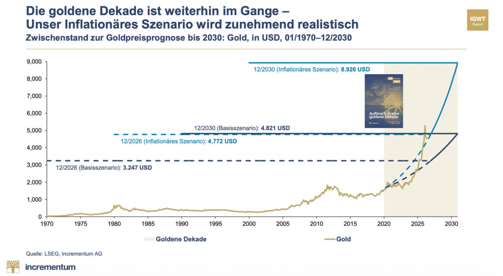 In Gold We Trust-Report 2026 – 20 Jahre Goldmarktanalyse im Spiegel historischer Umbrüche