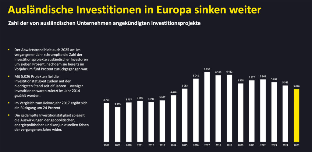 Europaweiter Rückgang ausländischer Investitionsprojekte