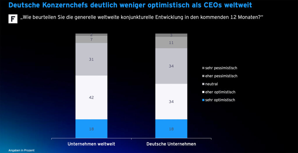 Globale Konzernchefs blicken weniger optimistisch in die Zukunft
