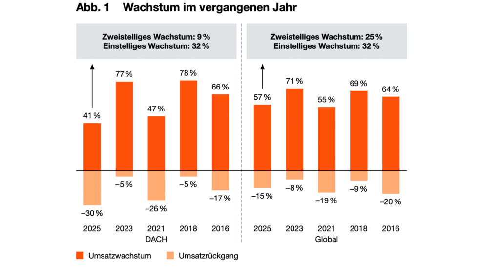 Wie reagieren Familienbetriebe aus der DACH-Region auf aktuelle Spannungsfelder?
