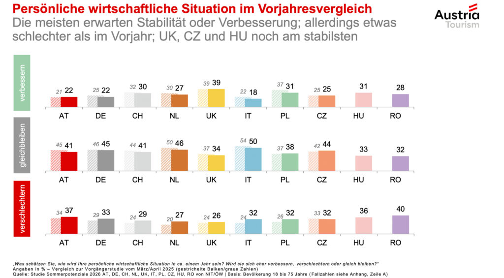 Sommerpotenzialstudie 2026: Stabile Nachfrage und wachsende Dynamik