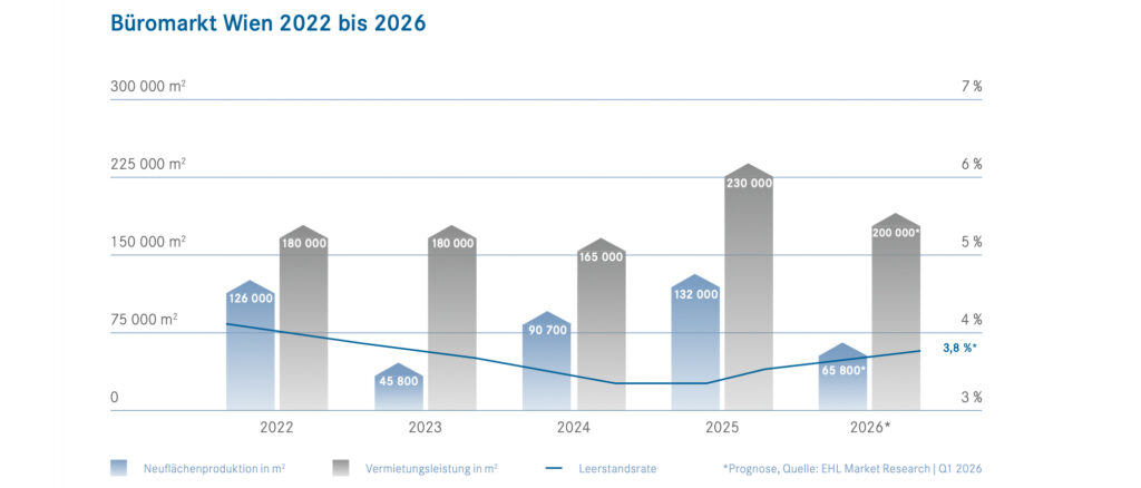 Wiener Büroimmobilienmarkt im Zeichen von Nachhaltigkeit und Qualität
