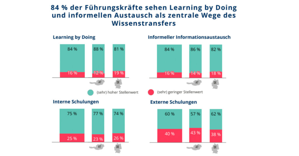 Wissenstransfer als zentrale Voraussetzung für Zukunfts- und Wettbewerbsfähigkeit
