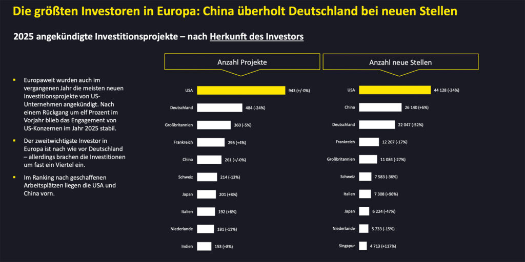 Europaweiter Rückgang ausländischer Investitionsprojekte