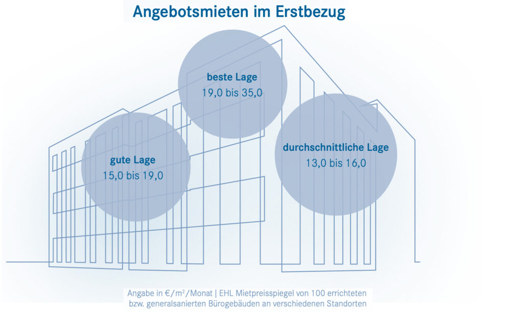 Wiener Büroimmobilienmarkt im Zeichen von Nachhaltigkeit und Qualität
