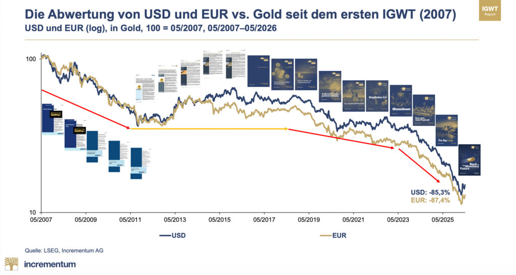 In Gold We Trust-Report 2026 – 20 Jahre Goldmarktanalyse im Spiegel historischer Umbrüche