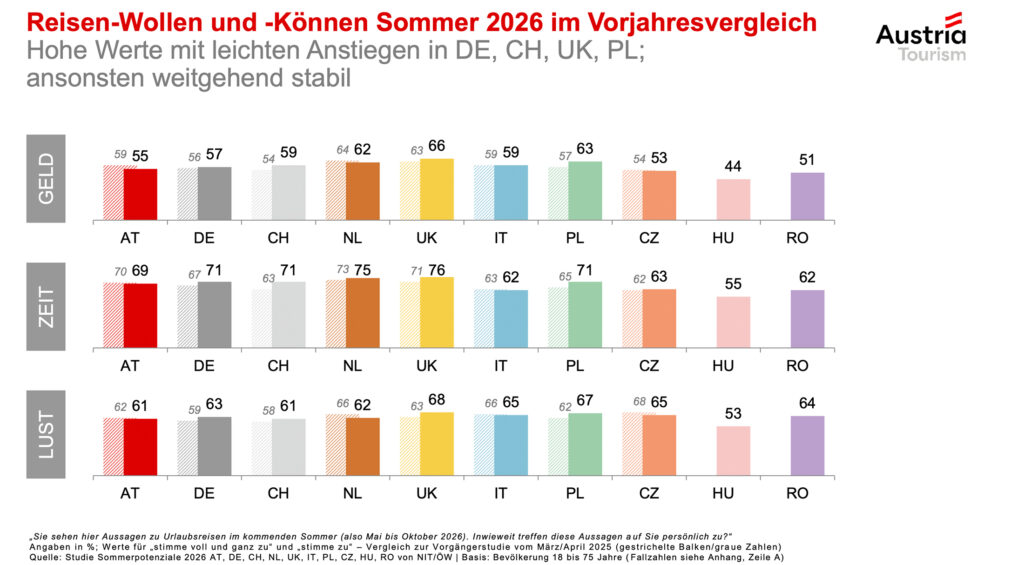 Sommerpotenzialstudie 2026: Stabile Nachfrage und wachsende Dynamik