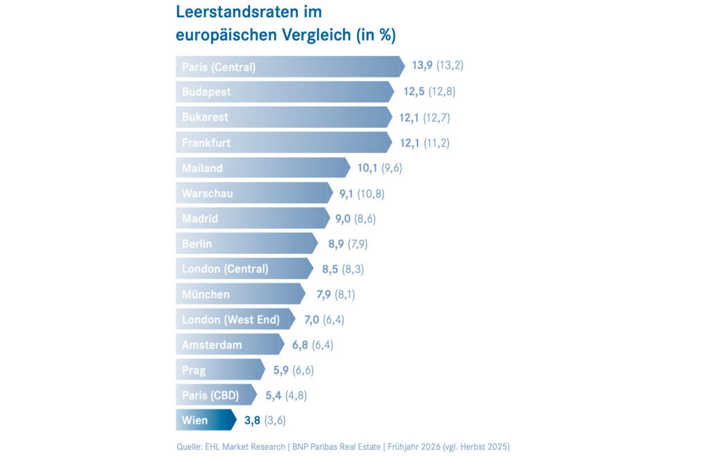 Wiener Büroimmobilienmarkt im Zeichen von Nachhaltigkeit und Qualität