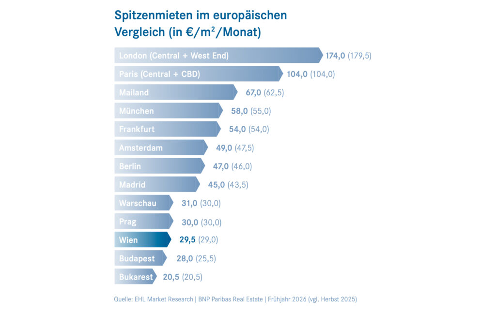 Wiener Büroimmobilienmarkt im Zeichen von Nachhaltigkeit und Qualität