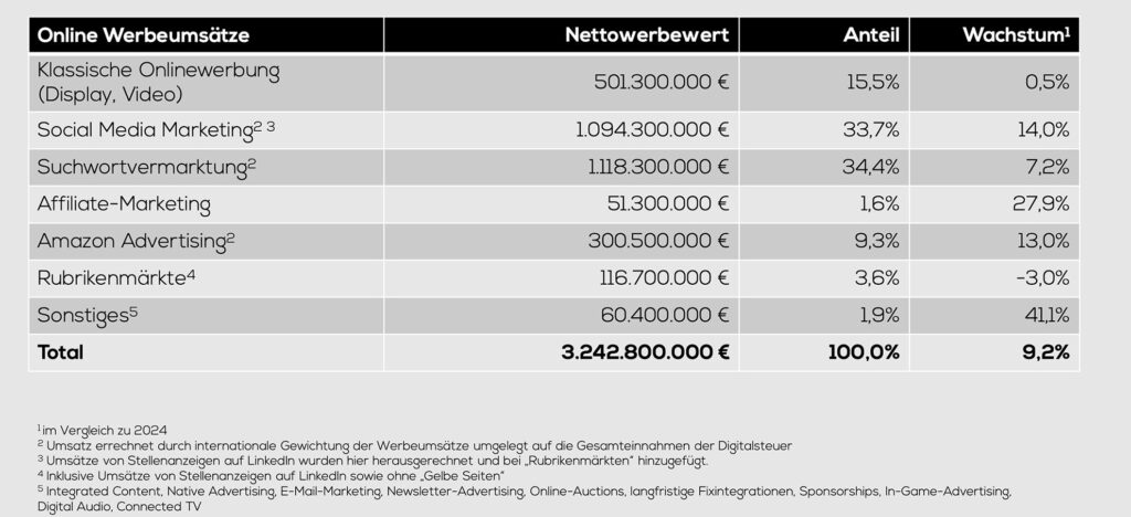 Hoher ökonomischer Druck auf nationale Digitalmedien und Vermarkter