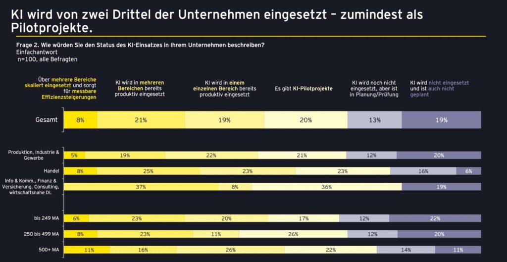 Künstliche Intelligenz (KI): Operativer Alltag oder immer noch Zukunftsthema?
