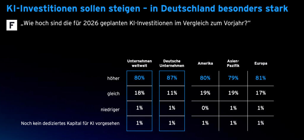Globale Konzernchefs blicken weniger optimistisch in die Zukunft

