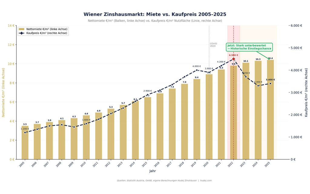 „Heute zählen wieder Qualität, Struktur und ein klarer Blick auf das Entwicklungspotenzial einer Immobilie“