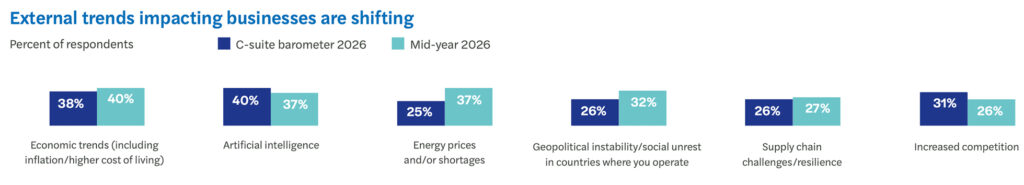 C-Suite Mid-Year Insights 2026: Diversifizierung als zentrale Strategie für Unternehmen