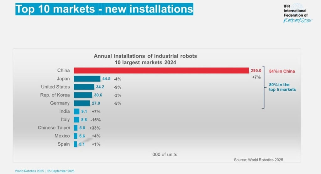 China rückt Robotik in das Zentrum seiner nationalen Industrie-Strategie