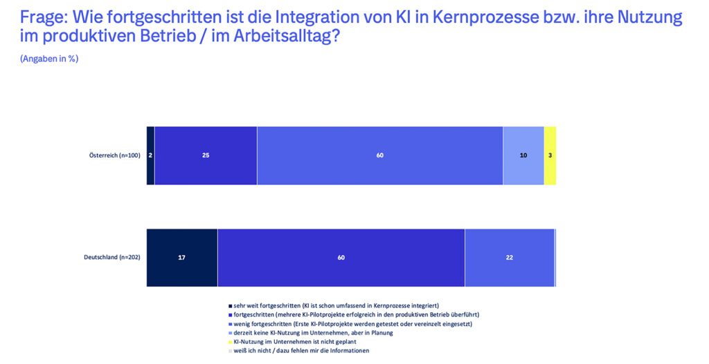 Führungskräfte zweifeln an Marktvorteilen durch Künstliche Intelligenz (KI)