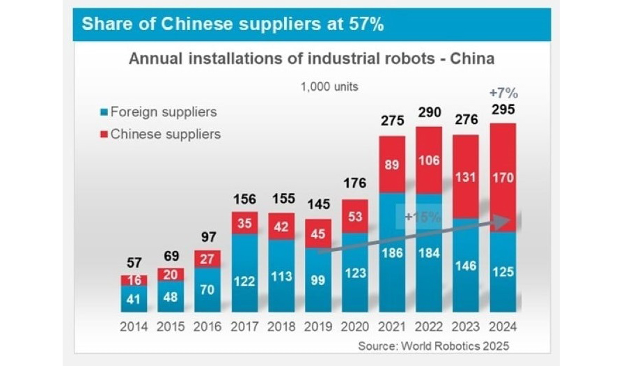 China rückt Robotik in das Zentrum seiner nationalen Industrie-Strategie