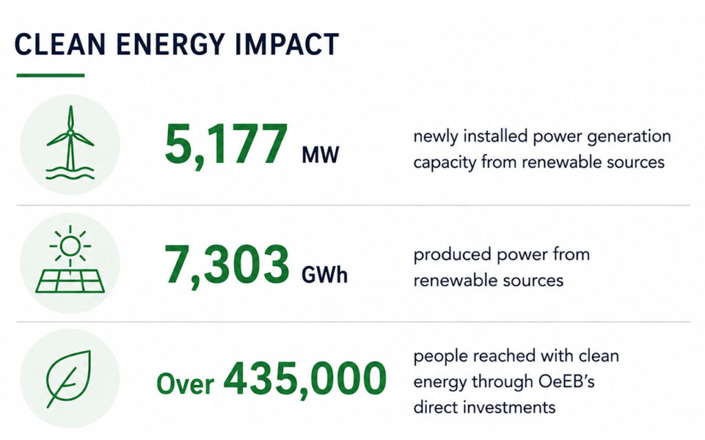 OeEB Impact Report 2025: Investitionen als Motor für nachhaltige Entwicklung