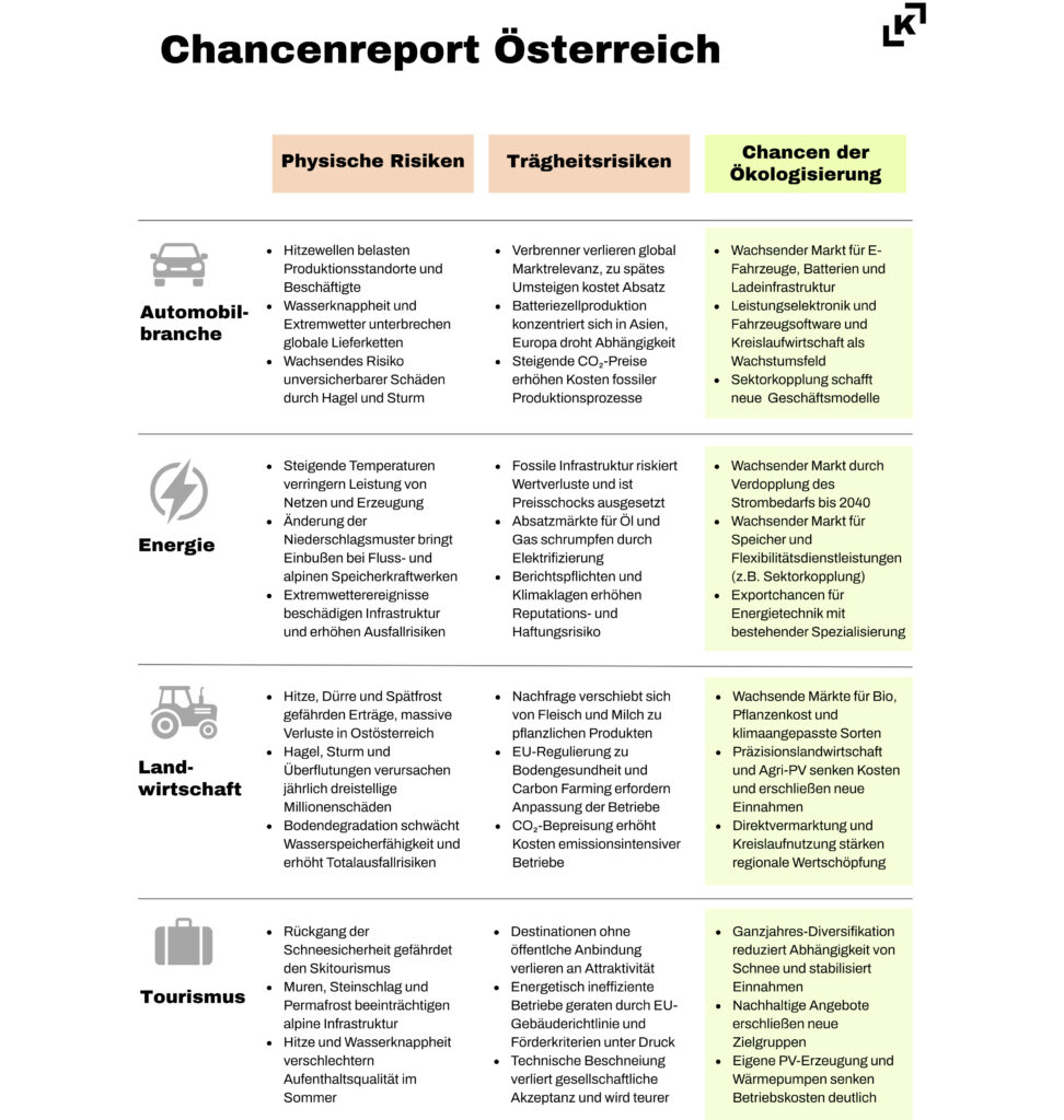 Bild4-Klimakrise versetzt heimische Schlüsselsektoren unter Handlungsdruck