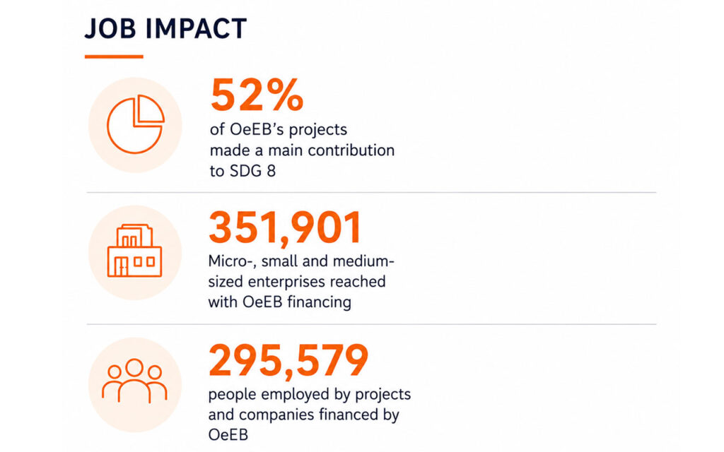 OeEB Impact Report 2025: Investitionen als Motor für nachhaltige Entwicklung