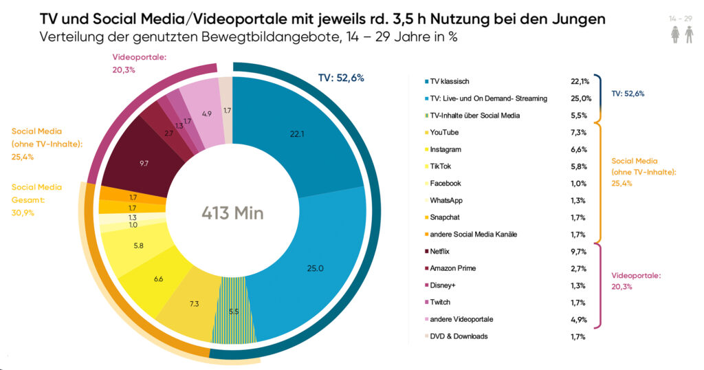 Bewegtbildstudie 2026 bestätigt zentrale Rolle des Fernsehens