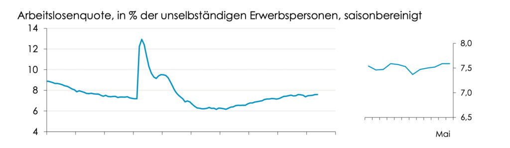 Erwartungshaltung der Unternehmen stabilisiert sich