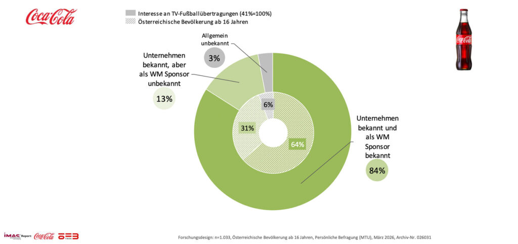 Fußball-Weltmeisterschaft 2026: Sportsponsoring als effektives Marketinginstrument