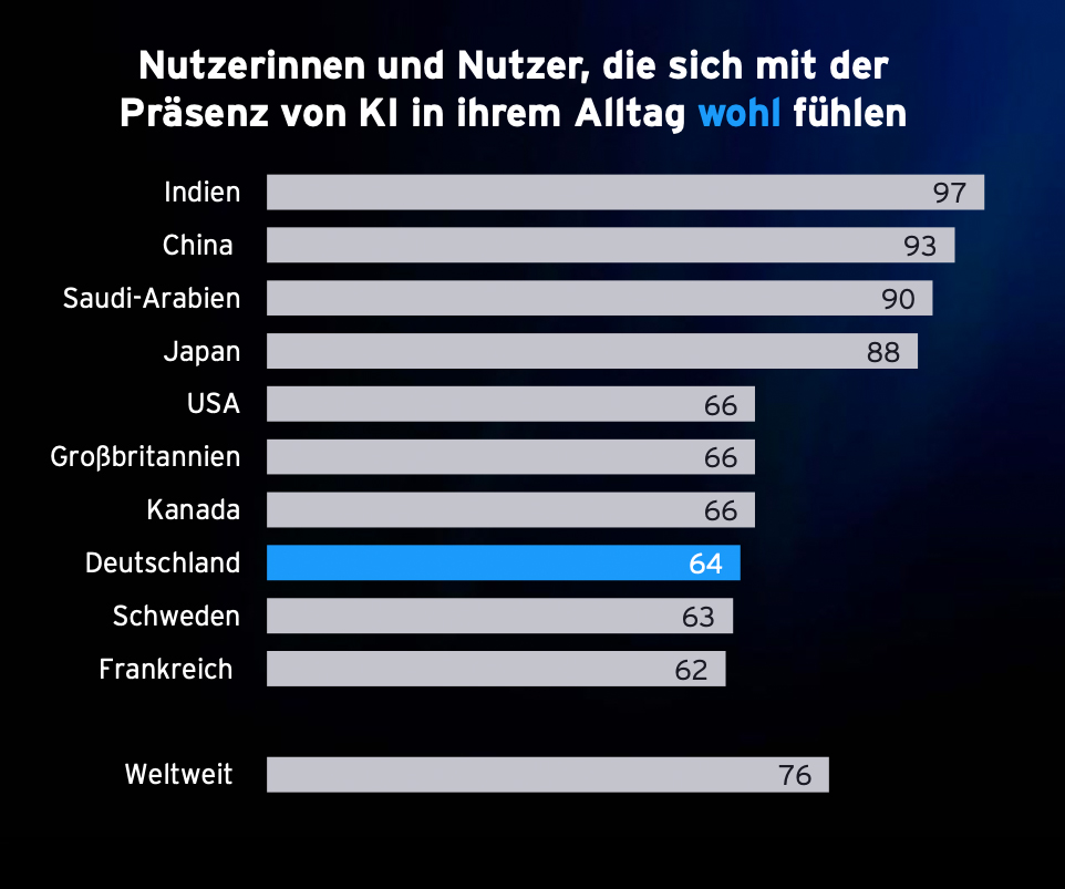 Warum gewinnt Künstliche Intelligenz (KI) in Finanzfragen an Glaubwürdigkeit?
