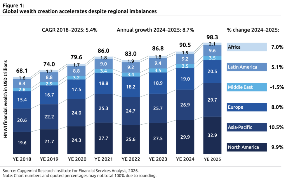World Wealth Report 2026 – Österreich Teil der weltweiten Vermögensdynamik