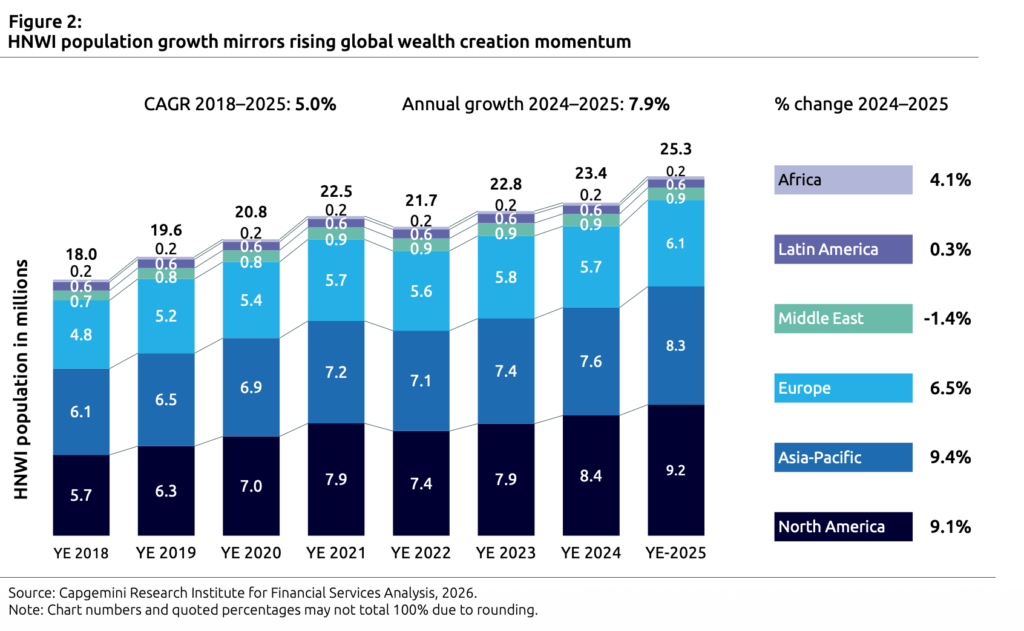 World Wealth Report 2026 – Österreich Teil der weltweiten Vermögensdynamik
