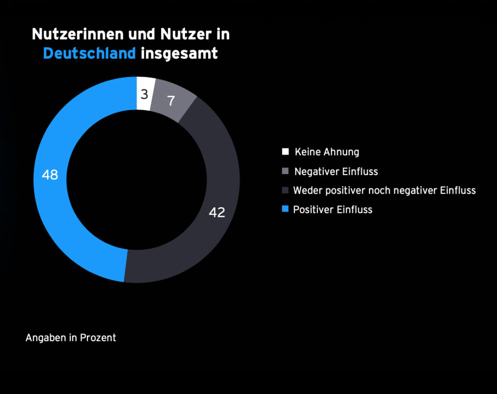 Warum gewinnt Künstliche Intelligenz (KI) in Finanzfragen an Glaubwürdigkeit?