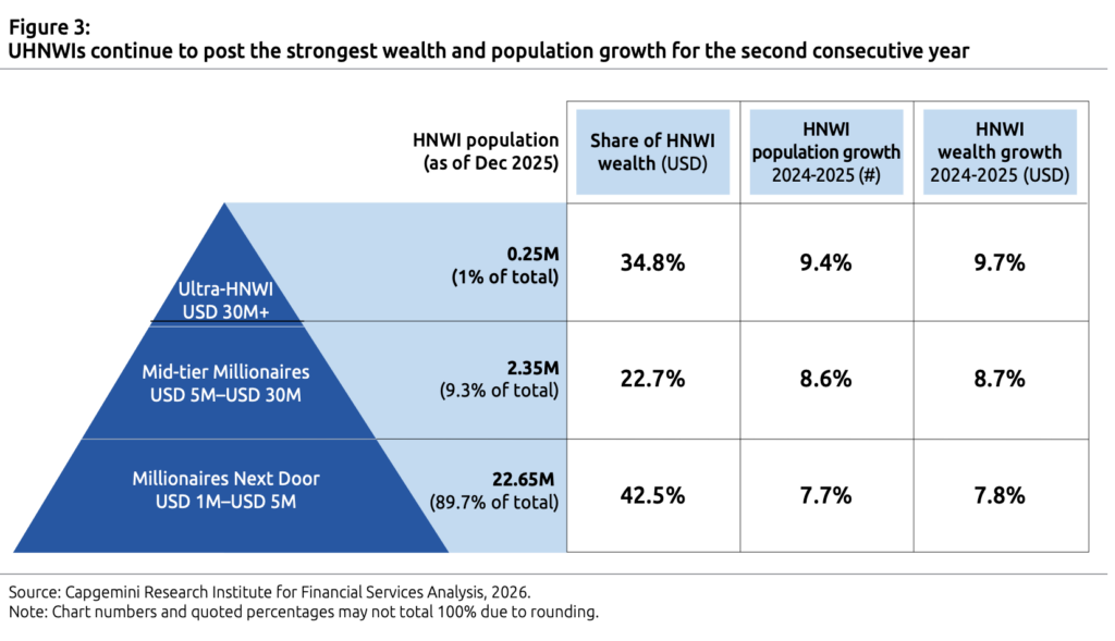 World Wealth Report 2026 – Österreich Teil der weltweiten Vermögensdynamik
