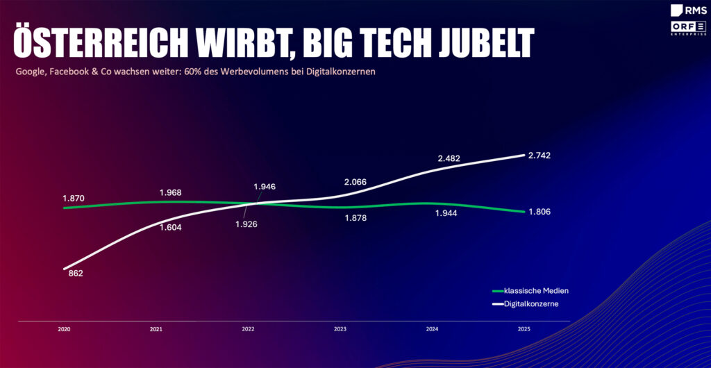 Werbeakzeptanzstudie bestätigt internationale Trends für Österreich