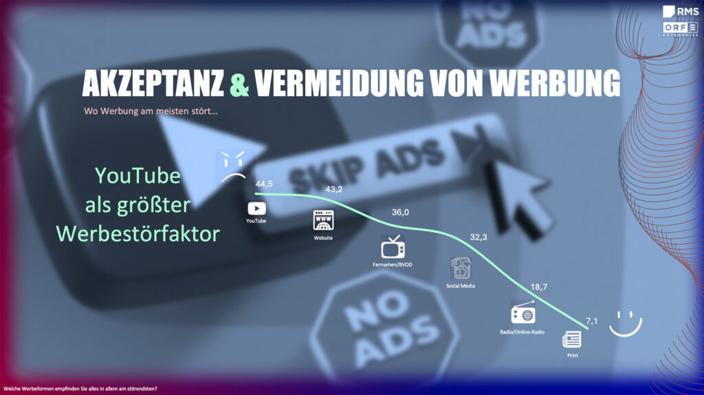 Werbeakzeptanzstudie bestätigt internationale Trends für Österreich