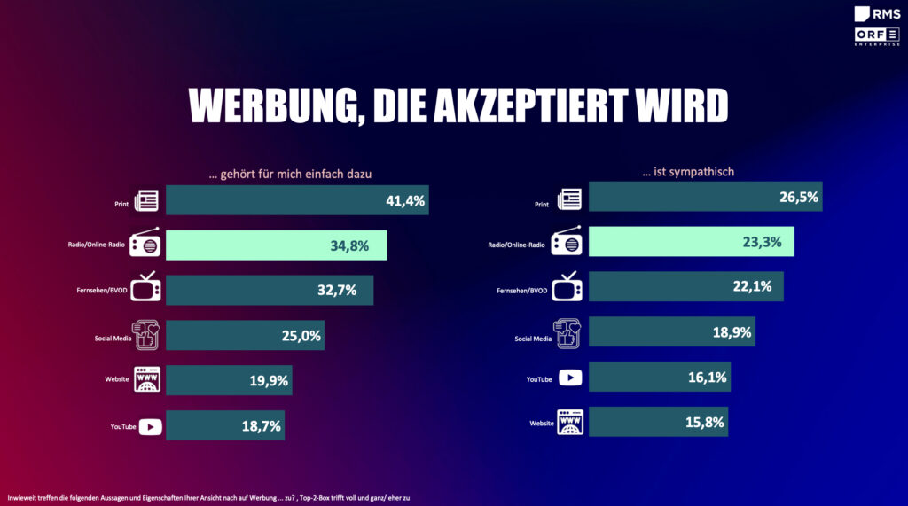 Werbeakzeptanzstudie bestätigt internationale Trends für Österreich