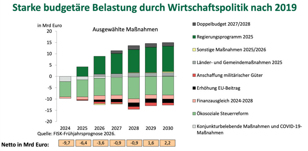 Ist die Beendigung des Defizitverfahrens bis 2028 realistisch?