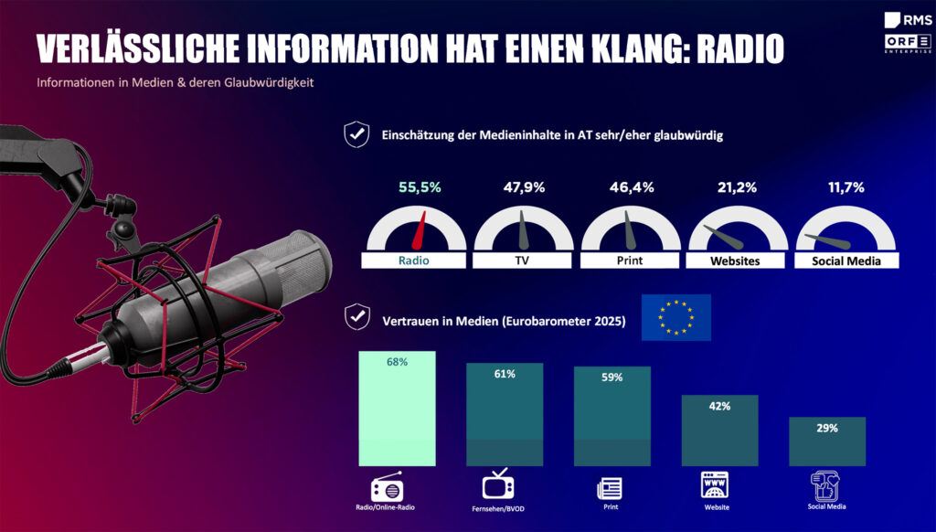 Werbeakzeptanzstudie bestätigt internationale Trends für Österreich