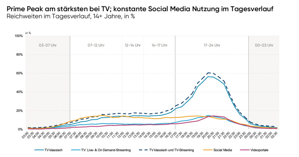 Bewegtbildstudie 2026 bestätigt zentrale Rolle des Fernsehens