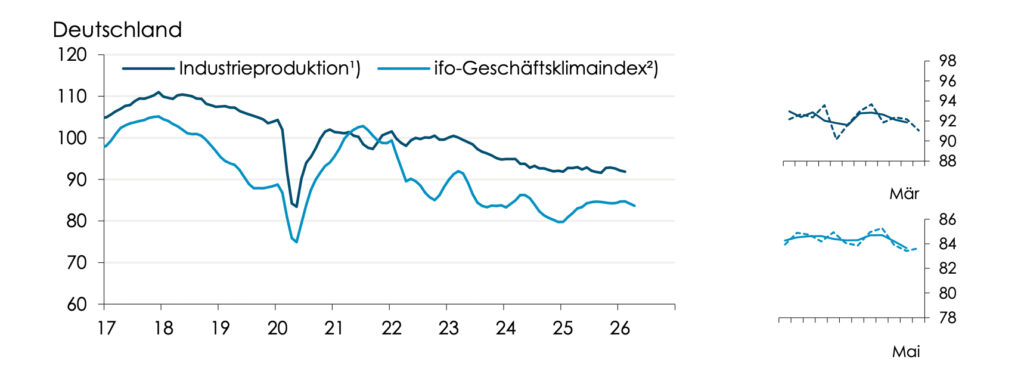 Erwartungshaltung der Unternehmen stabilisiert sich
