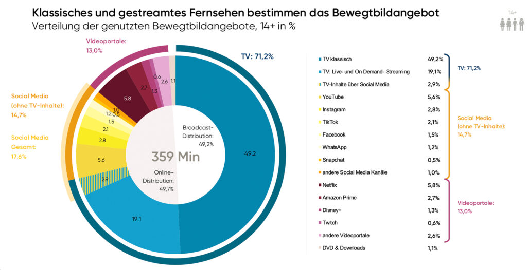 Bewegtbildstudie 2026 bestätigt zentrale Rolle des Fernsehens