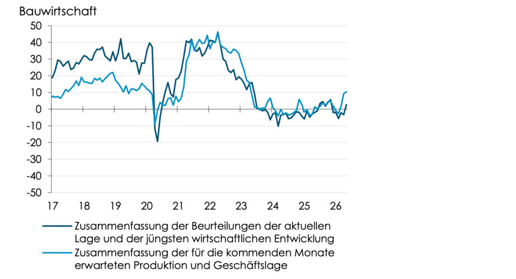 Erwartungshaltung der Unternehmen stabilisiert sich