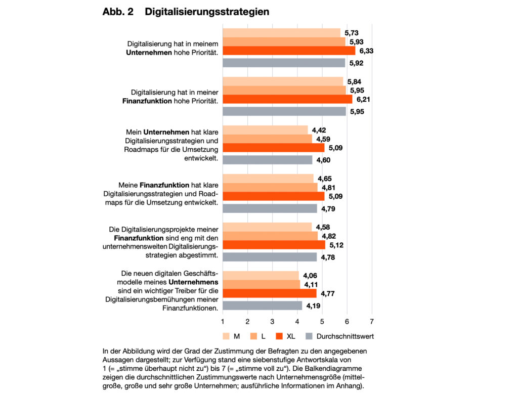 Digitalisierungsgrad der Finanzfunktionen in Betrieben aus der DACH-Region