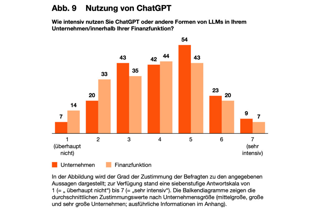 Digitalisierungsgrad der Finanzfunktionen in Betrieben aus der DACH-Region