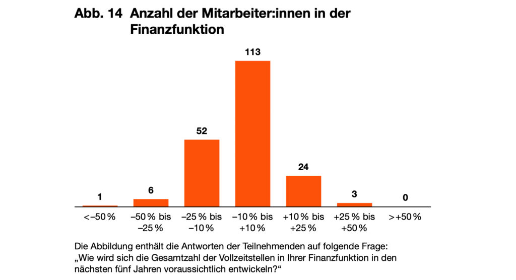 Digitalisierungsgrad der Finanzfunktionen in Betrieben aus der DACH-Region
