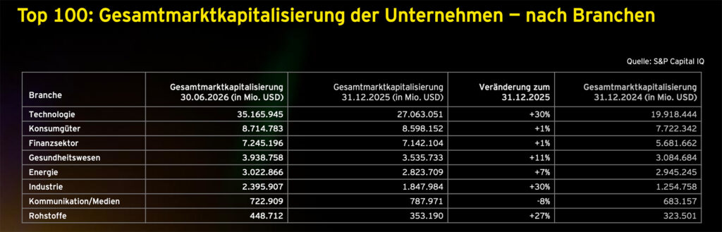 Marktwert globaler börsennotierter Unternehmen deutlich gestiegen
