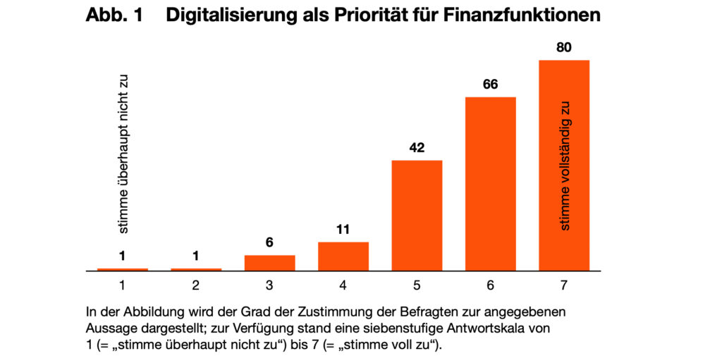 Digitalisierungsgrad der Finanzfunktionen in Betrieben aus der DACH-Region