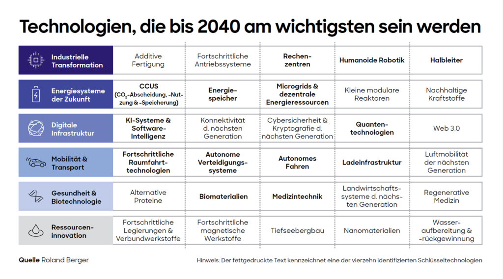 Welche Zukunftstechnologien bestimmen künftig das globale Wirtschaftswachstum?