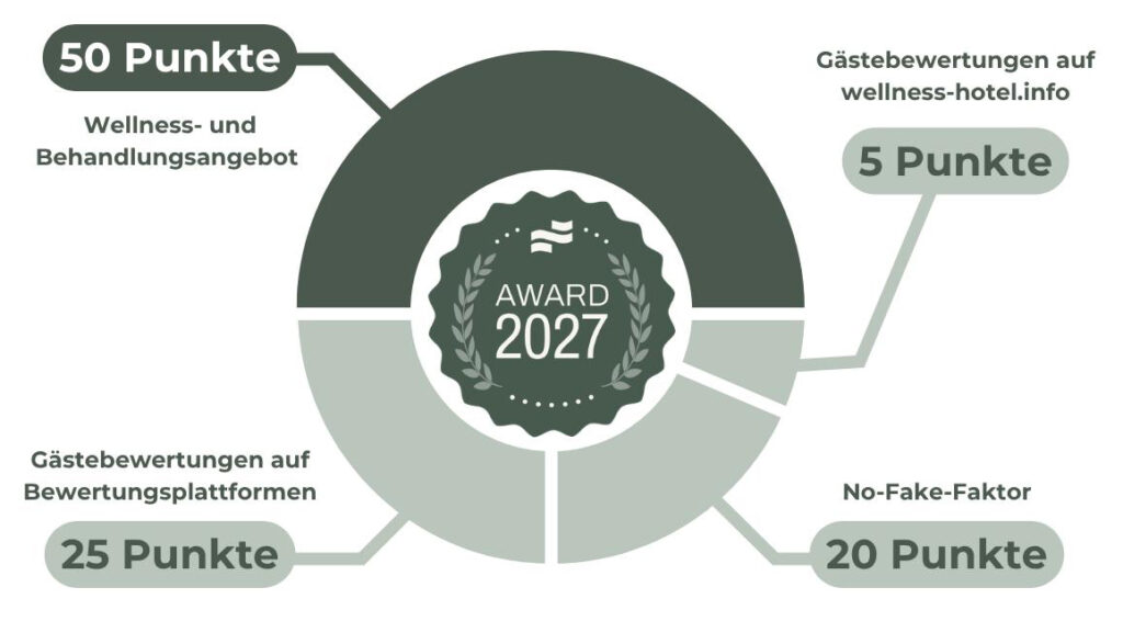 Wellnesshotellerie setzt neue Maßstäbe bei Qualität und Erholung