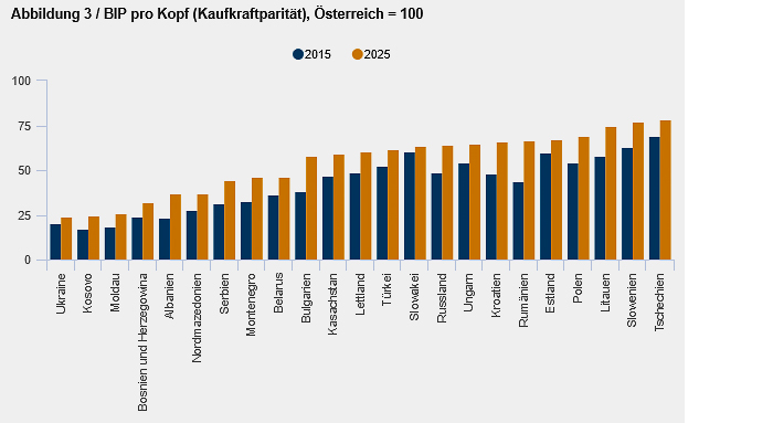 Osteuropäischer Wirtschaftsraum bleibt auf Wachstumskurs