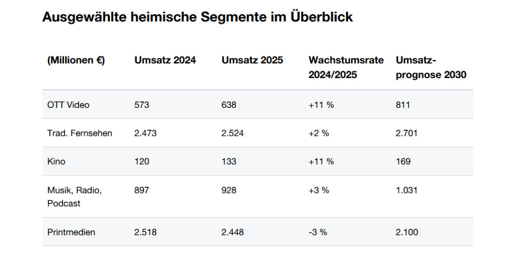 Österreichs Medien- und Unterhaltungsbranche bleibt in Bewegung